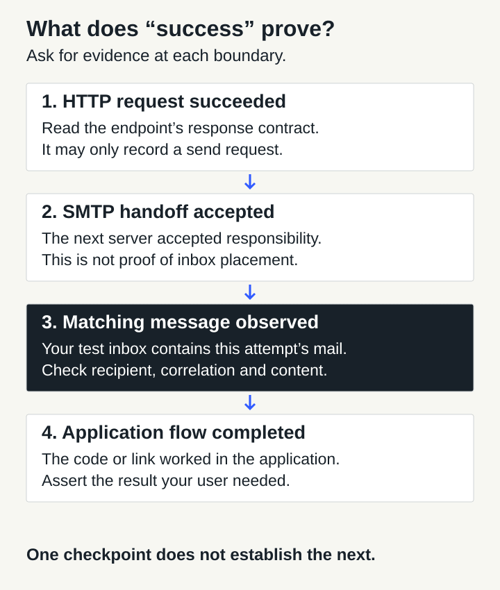 Four separate checkpoints: a successful HTTP request, an accepted SMTP handoff, a matching message observed in a test inbox, and a completed application flow. Evidence at one checkpoint does not establish the next.