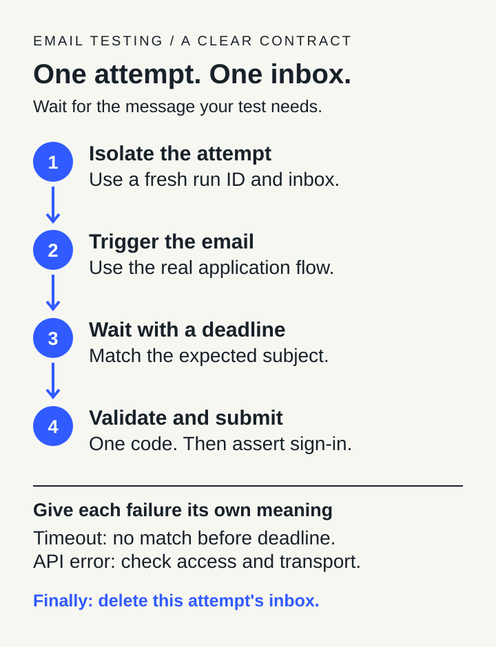Four steps: isolate a test attempt in a fresh inbox, trigger the application email, wait for the expected subject with a deadline, then validate one code and assert sign-in. Always clean up the attempt's inbox.