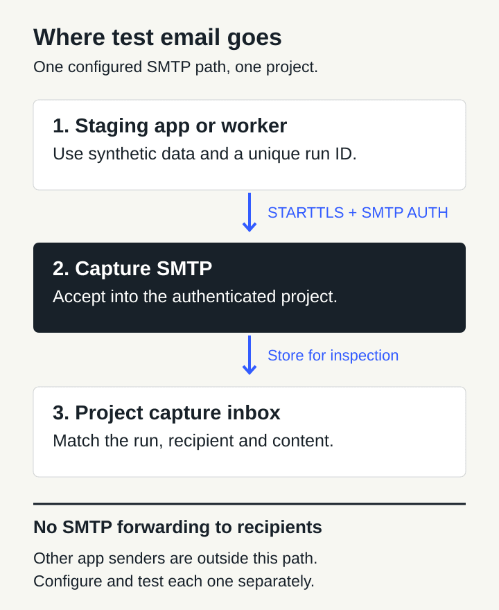 A staging app submits over STARTTLS with SMTP authentication. Capture stores the message in its project inbox for inspection, with no SMTP forwarding to recipients. Other application senders remain outside this path.